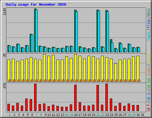 Daily usage for November 2020