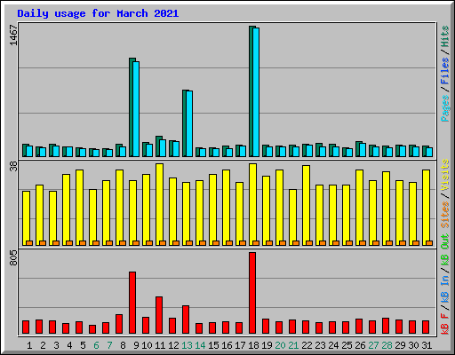 Daily usage for March 2021