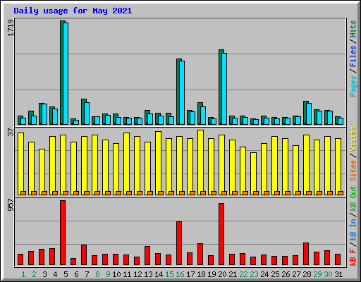 Daily usage for May 2021