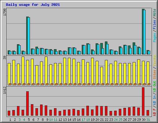 Daily usage for July 2021