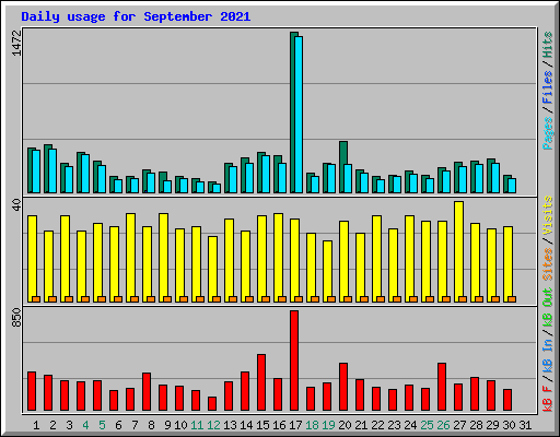 Daily usage for September 2021