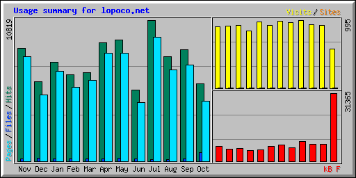 Usage summary for lopoco.net