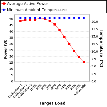 Graph of power and temperature