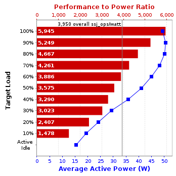 Graph of results