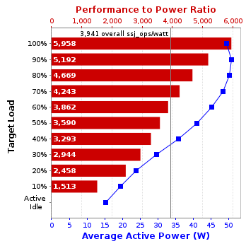 Graph of results