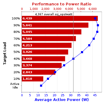 Graph of results