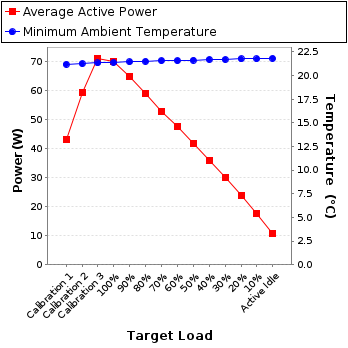 Graph of power and temperature