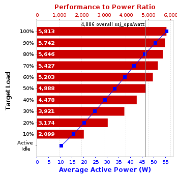 Graph of results