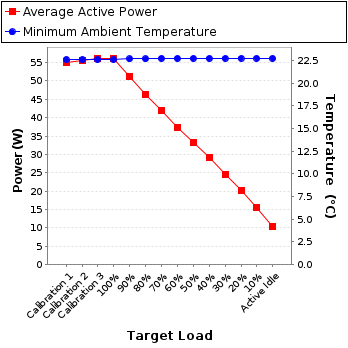 Graph of power and temperature