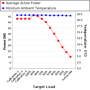 Graph of power and temperature