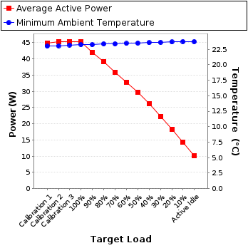 Graph of power and temperature