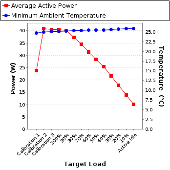 Graph of power and temperature