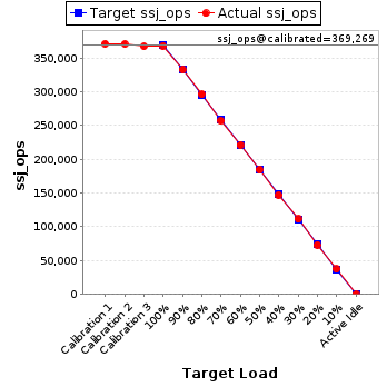 Graph of results