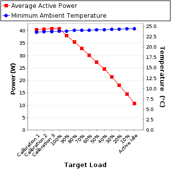 Graph of power and temperature