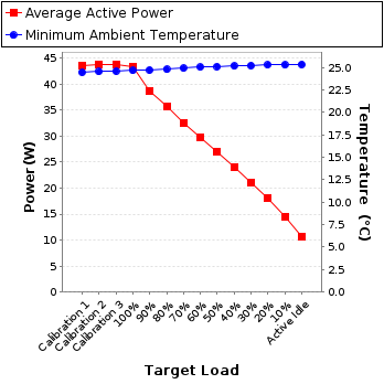 Graph of power and temperature