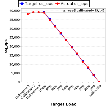 Graph of results