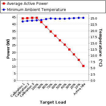 Graph of power and temperature