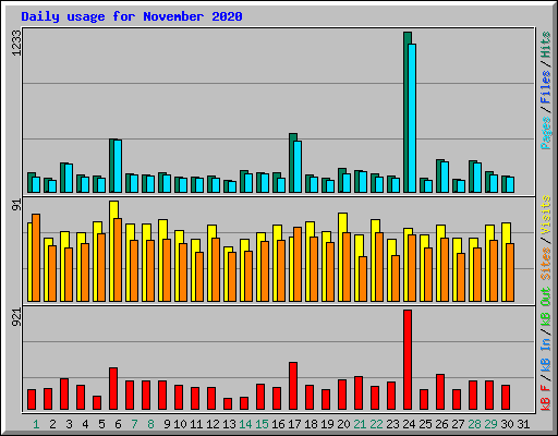 Daily usage for November 2020