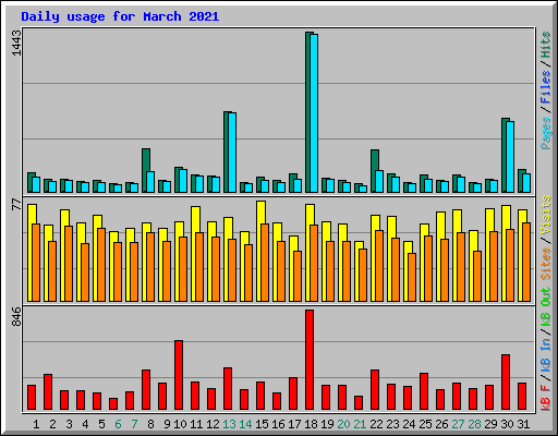 Daily usage for March 2021