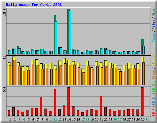 Daily usage for April 2021