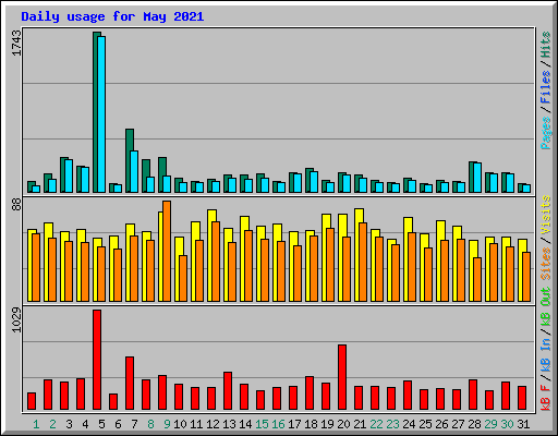 Daily usage for May 2021