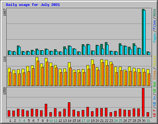 Daily usage for July 2021