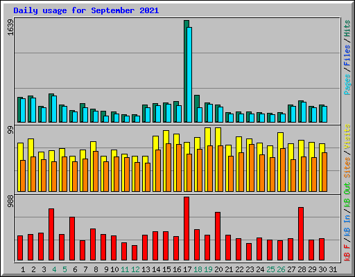 Daily usage for September 2021