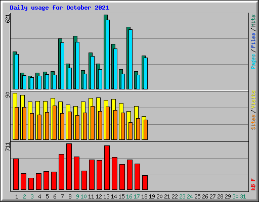 Daily usage for October 2021