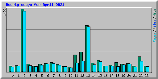 Hourly usage for April 2021