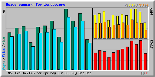 Usage summary for lopoco.org