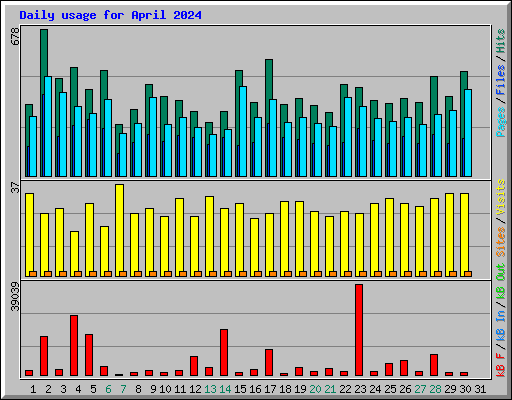 Daily usage for April 2024