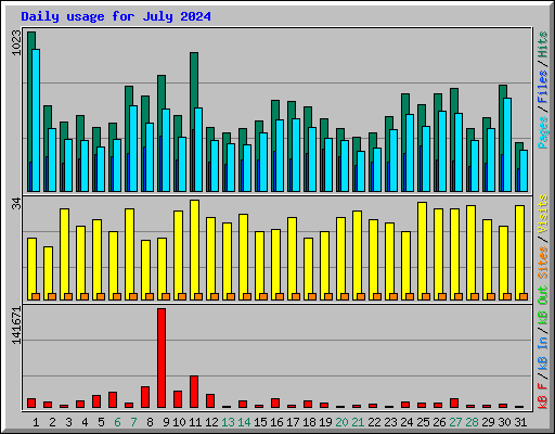 Daily usage for July 2024