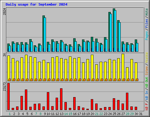 Daily usage for September 2024