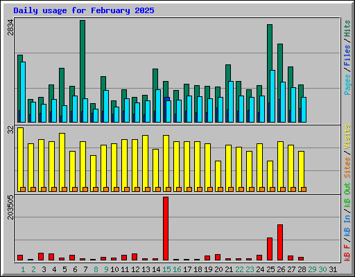 Daily usage for February 2025