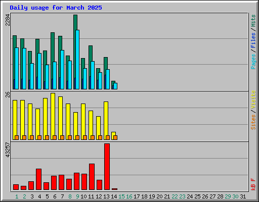 Daily usage for March 2025