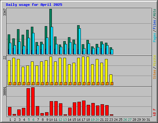 Daily usage for April 2025