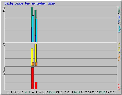 Daily usage for September 2025