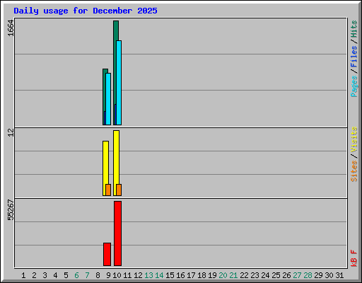 Daily usage for December 2025