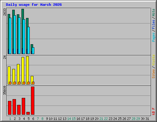 Daily usage for March 2026