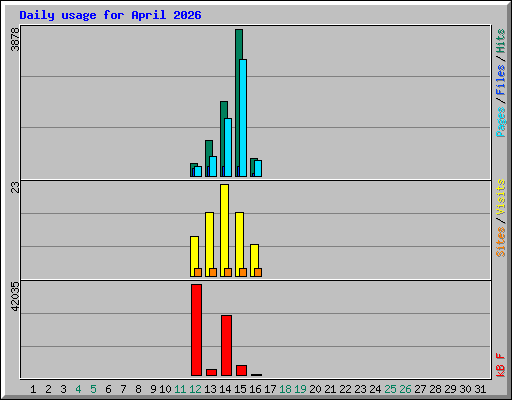 Daily usage for April 2026