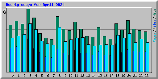 Hourly usage for April 2024