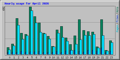 Hourly usage for April 2026