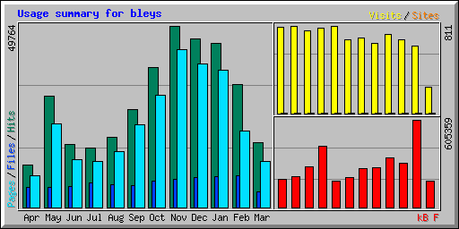 Usage summary for bleys